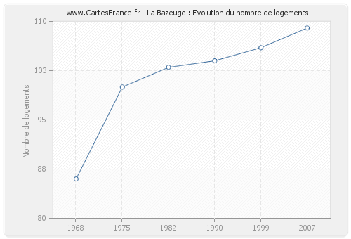 La Bazeuge : Evolution du nombre de logements